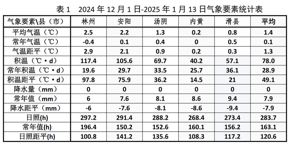 林州天气未来40天？林州天气30天？  第2张