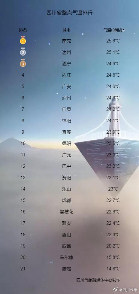 宜宾天气预报多少度，宜宾天气怎么样?？  第3张