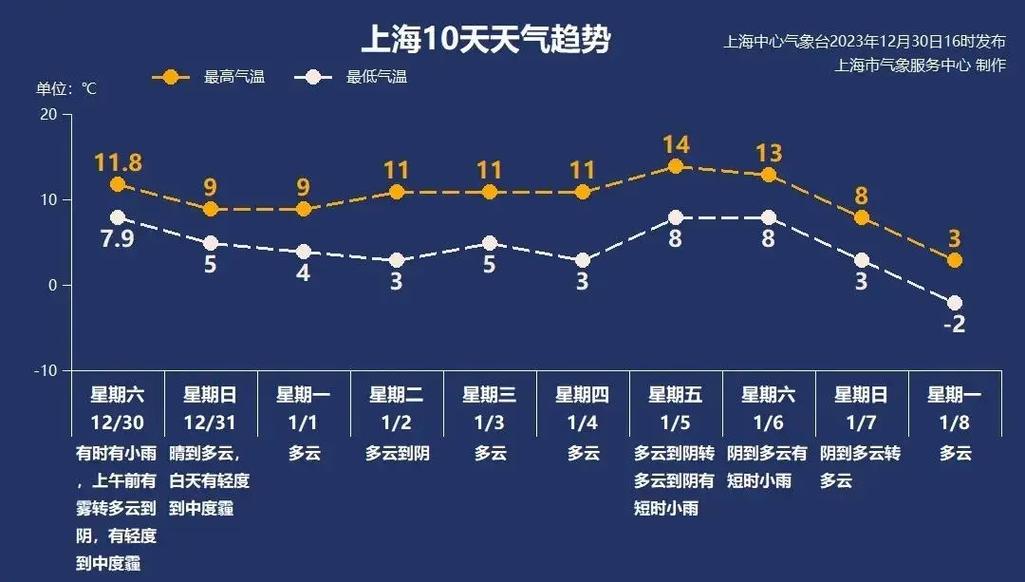 上海前七天天气预报？上海七天天气预报最新？  第4张