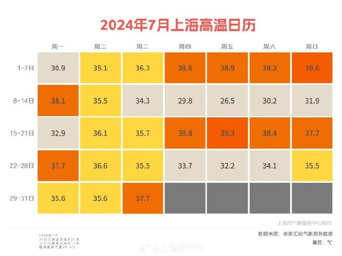 上海前七天天气预报？上海七天天气预报最新？  第6张