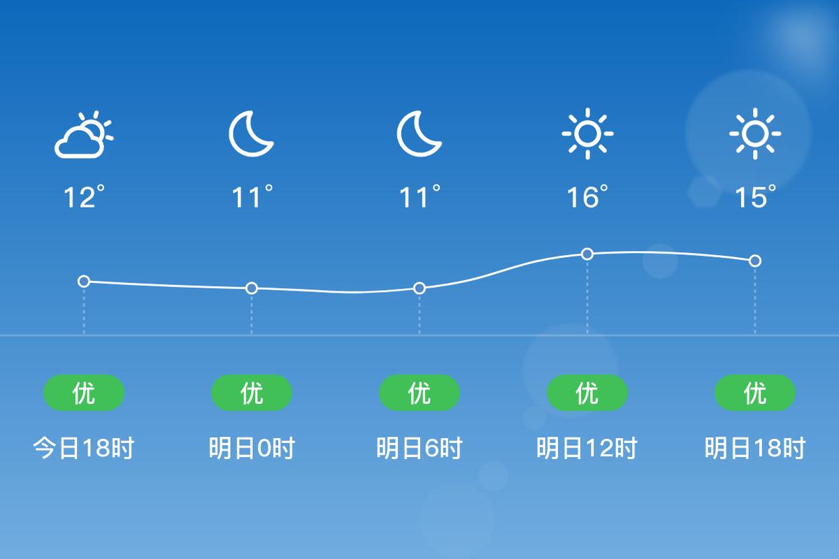 这期德天气预报晋江？胶原羹怎么吃？  第5张