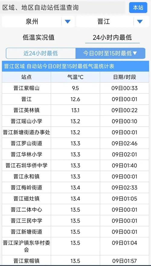 这期德天气预报晋江？胶原羹怎么吃？  第6张