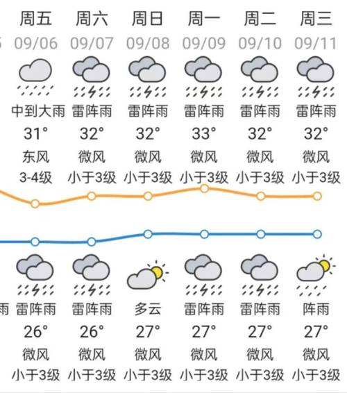 汕头二十天天气预报，20号汕头天气情况  第1张