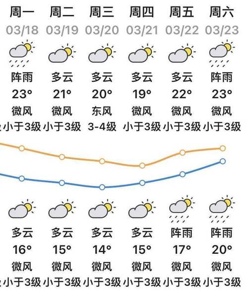汕头二十天天气预报，20号汕头天气情况  第5张