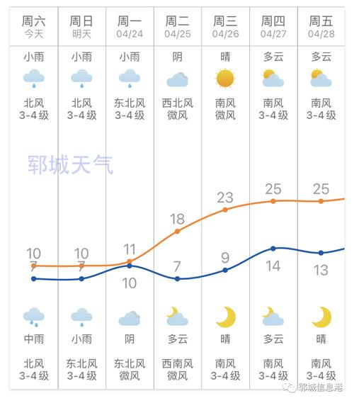 明天郓城县天气预报？明天郓城县天气预报查询？  第4张