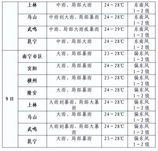 最新广西南宁的天气？广西南宁天气最新消息？  第3张