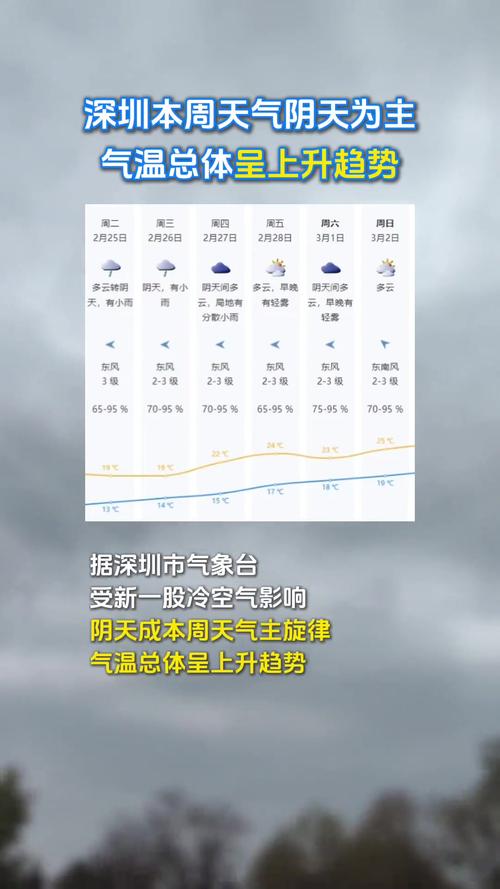 深圳星期六天气预报，深圳星期六天气预报几点下雨  第2张