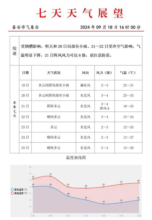 泰山区天气预报详情，泰山区天气预报详情图？  第6张