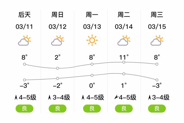 鞍山2月份天气预报？鞍山2月份天气预报15天？  第6张