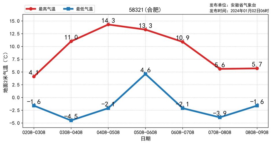 合肥未来两周的天气，合肥未来两周的天气怎么样？  第2张