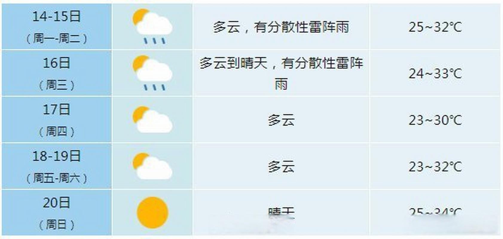 合肥未来两周的天气，合肥未来两周的天气怎么样？  第5张