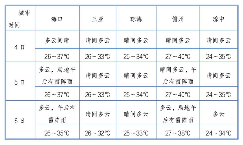 万宁近一周天气预报，万宁市一周天气  第4张
