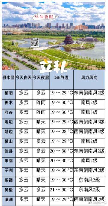 10月1号榆林天气，十月份榆林天气  第2张