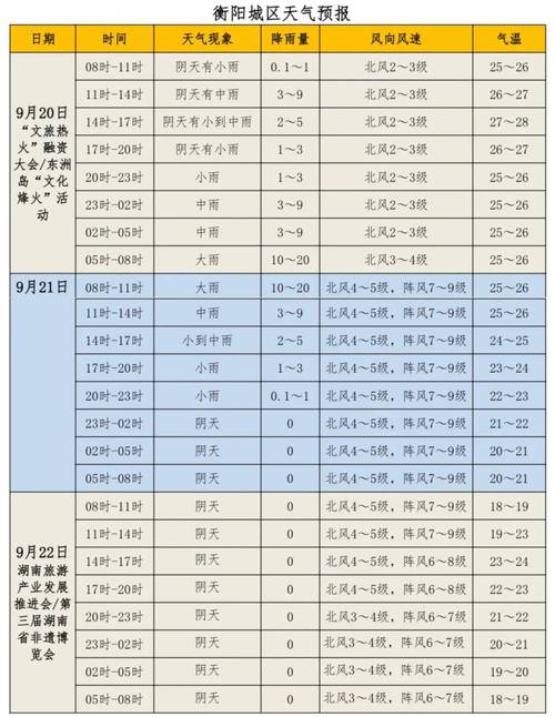 衡阳县天气预报查询？衡阳县实时天气预报？  第6张