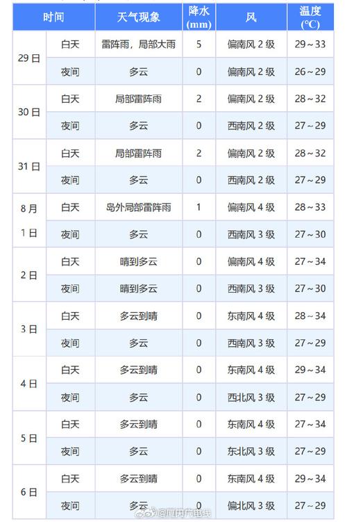 8月份福建天气情况？八月初福建天气？  第1张