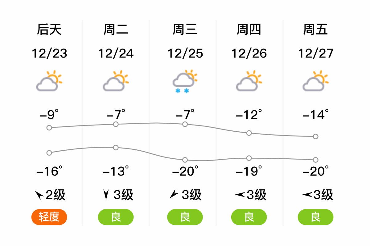 吉林双城市天气预报，吉林双城市天气预报7天  第4张