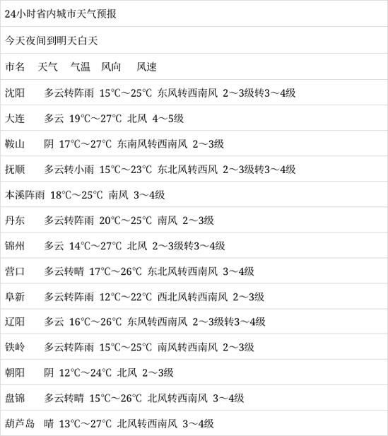 黄骅市十天天气预报，黄骅15天天气？  第5张