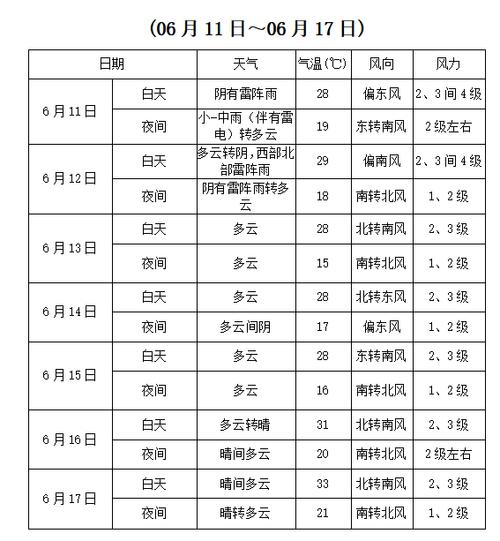 正阳县最近天气预报，正阳最近一周的天气？  第1张