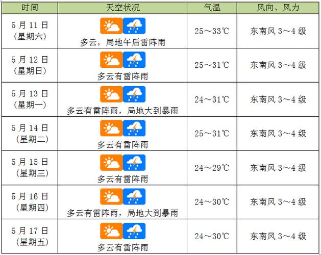 万宁气象台天气预报，下载万宁天气预报  第3张