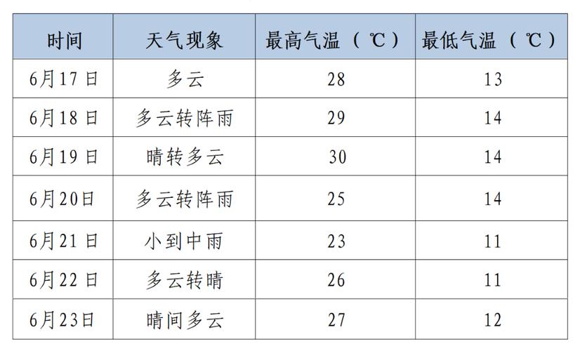 陇西十五天天气预报，陇西市天气  第3张