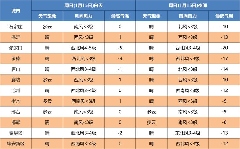 顺平15天天气预报，顺平天气预报30天？  第2张