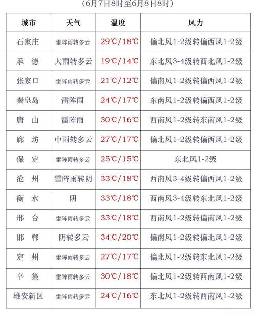 顺平15天天气预报，顺平天气预报30天？  第5张