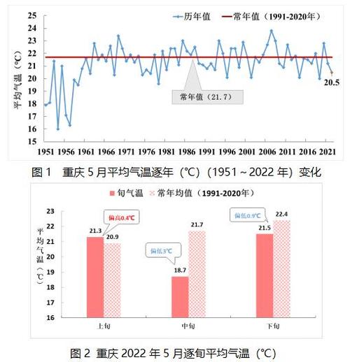 重庆市一周天气状况，重庆市一周天气状况图  第3张