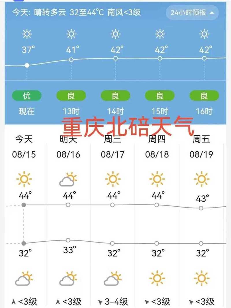 重庆市一周天气状况，重庆市一周天气状况图  第5张