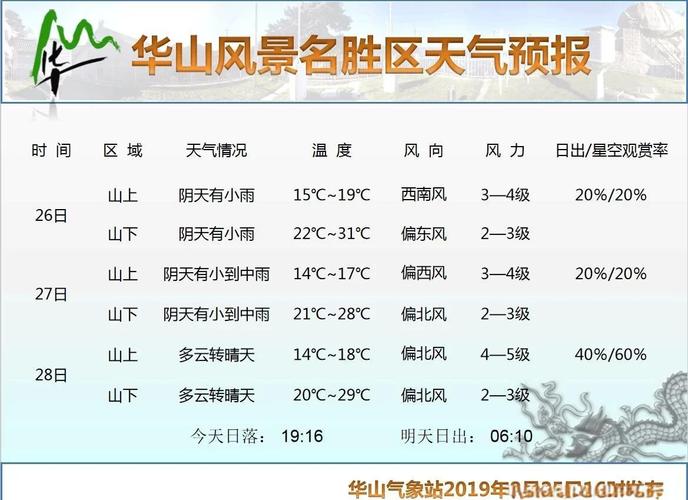 西安渭南市天气预报，渭南市天气预报一周7天  第3张
