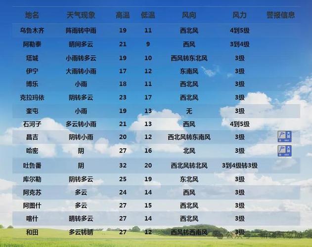 新强阿拉尔天气预报，新疆啊拉尔市天气  第1张
