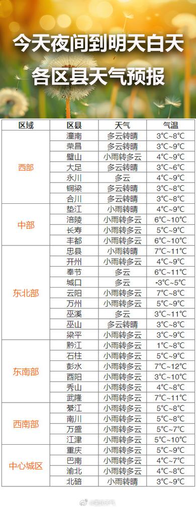 垫江未来一个月天气，重庆市垫江县未来一个月天气预报  第1张