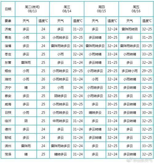 胶州明天的天气怎样，胶州明天有雨吗？  第1张