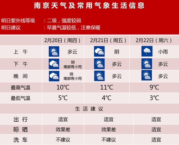 南京天气15天天气，南京天气15天天气情况？  第6张