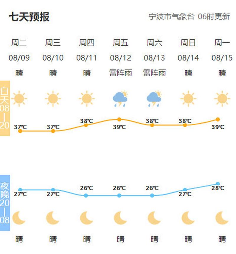 宁波天气预报45天，宁波天气40天查询？  第1张