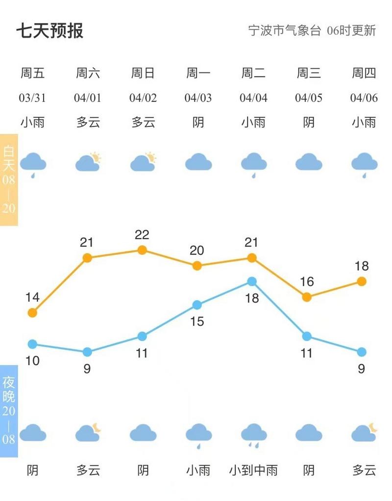 宁波天气预报45天，宁波天气40天查询？  第3张