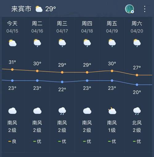 宾阳40天天气预报，宾阳天气预报一？  第4张