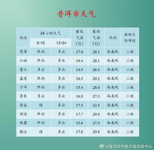 普洱十天气预报一周，云南普洱十天的天气预报？  第3张