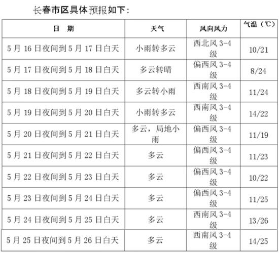 九台市七天天气预报，九台7天天气预报？  第3张