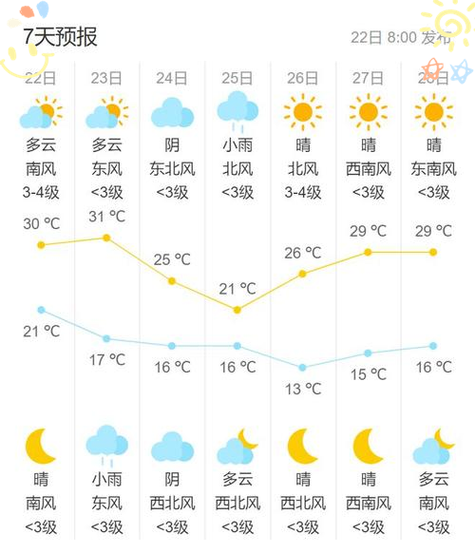 北京未来一周天气，北京未来一周天气变化  第4张