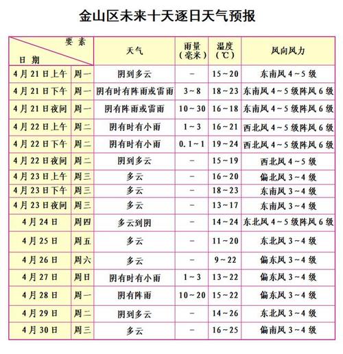 上海15天天气查询，上海15天天气查询预报  第2张