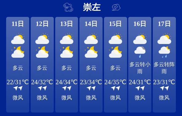 崇左江州十五天天气？没交配的鹦鹉会下蛋吗？  第4张