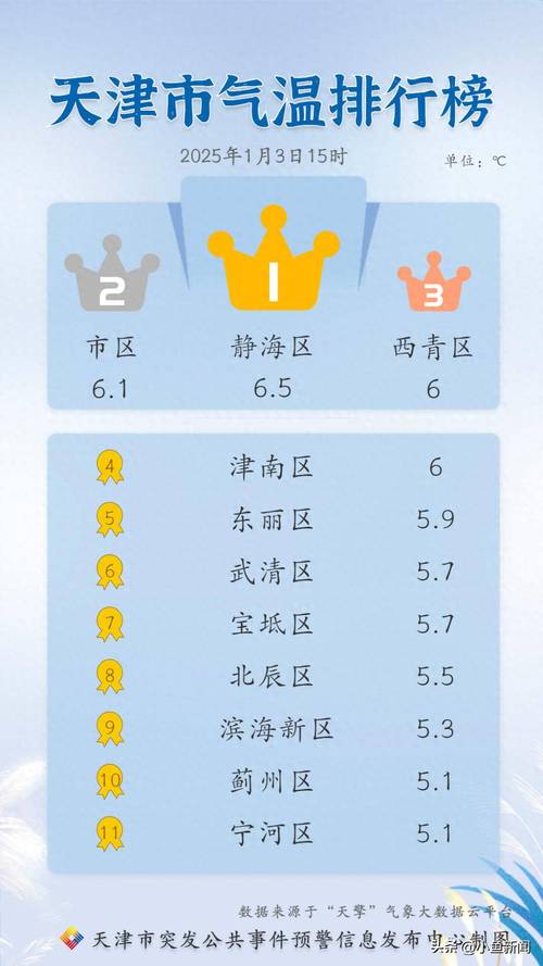 天津市今天天气预报，天津未来十天天气预报？  第1张