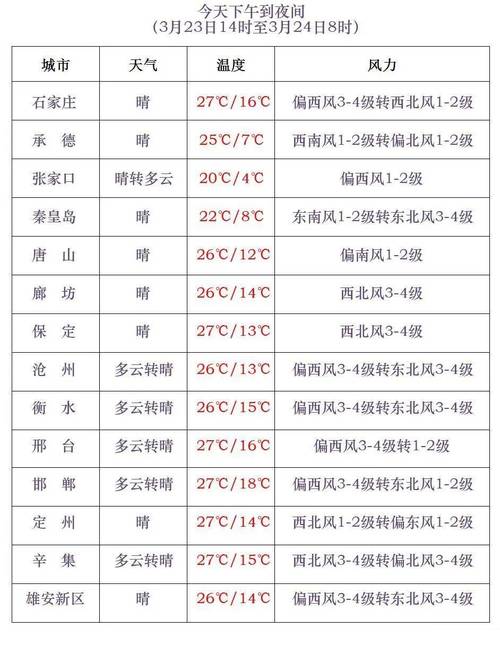 深州服务区天气预报？深州服务区天气预报今天？  第5张