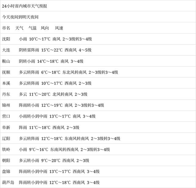 方正天气40天预报？方正天气预报7天？  第1张
