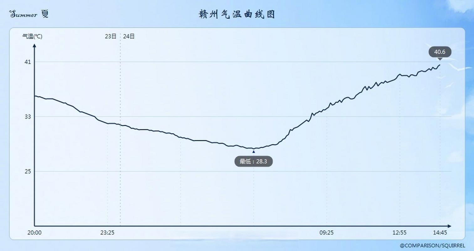 赣州电视台天气预报，赣州天气预天气预报？  第2张