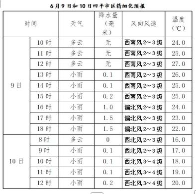 四平天气预报时间表？四平天气预报时间表最新？  第4张