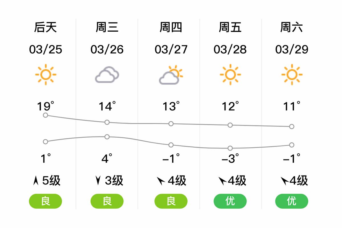 绥中县今晚天气预报，绥中今天天气怎么样  第1张