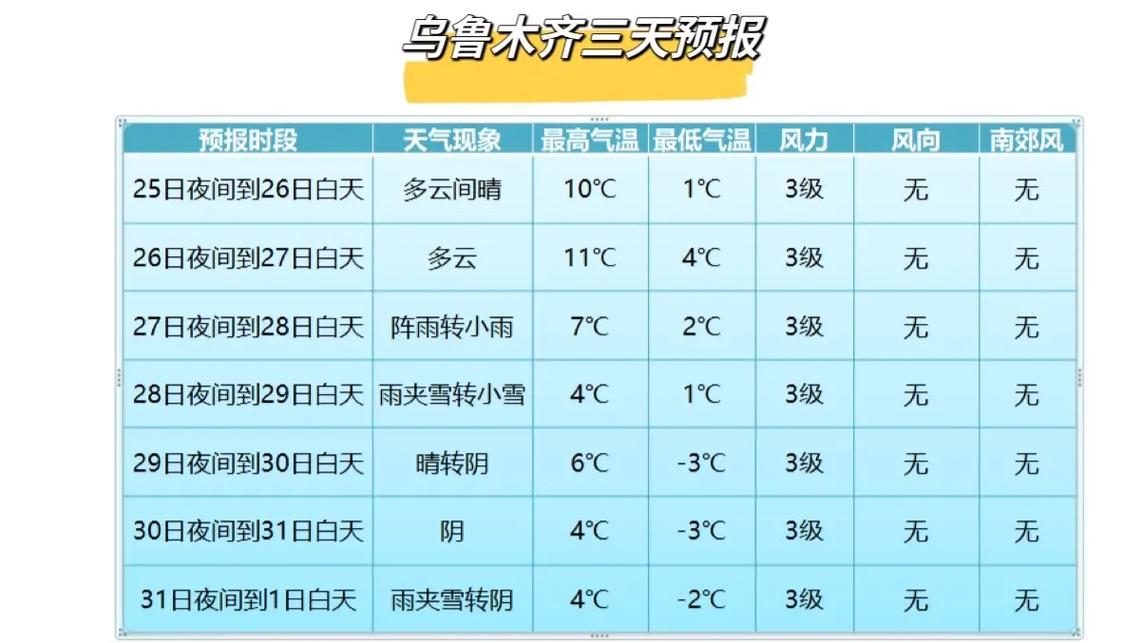 新疆的天气预报一周，新疆天气预报一周7天哪里有雪？  第6张