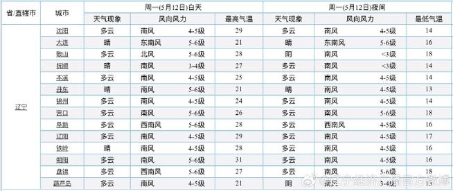 中国天气网抚顺天气，给我查一下抚顺天气预报？  第1张