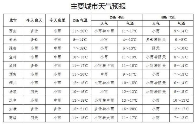 榆林今天气温多少度，榆林这一星期的天气预报是多少  第5张